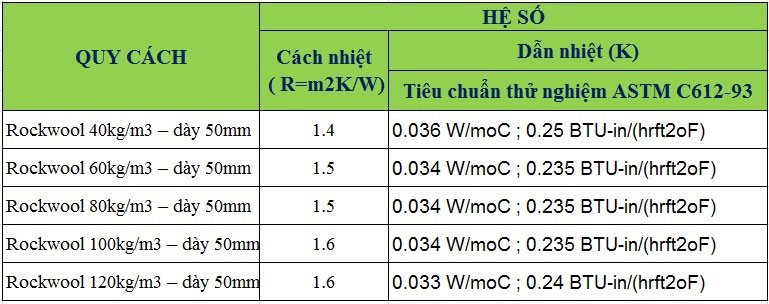 Thông số kĩ thuật bông sợi khoáng