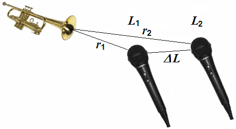 Figure of level and distance