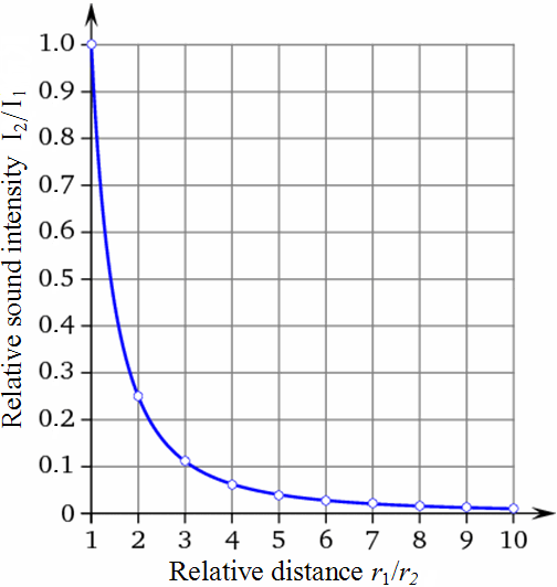 Inverse Square Law