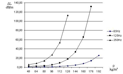 Ảnh hưởng khối lượng riêng lớp vật liệu tiêu âm