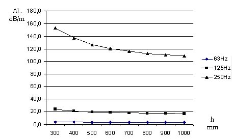 Mức giảm độ ồn phụ thuộc khoảng cách giữa các tấm tiêu âm