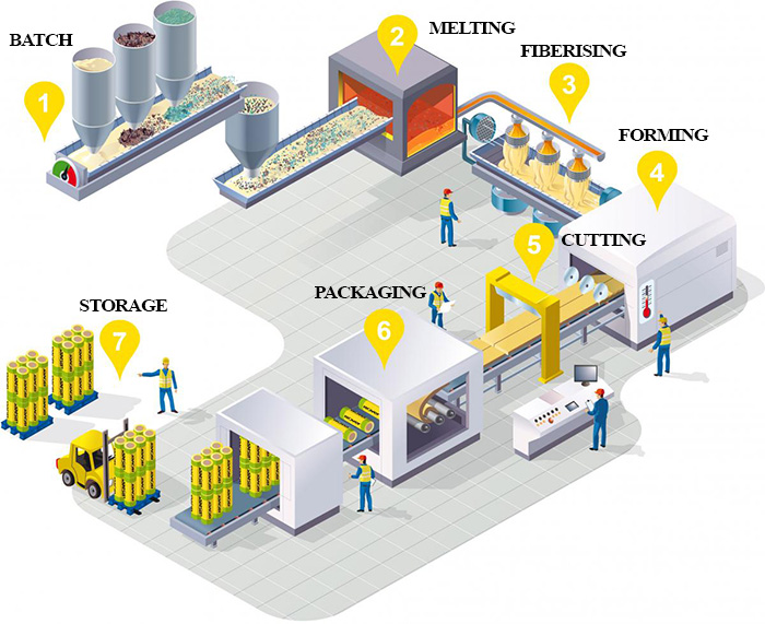 Glass wool manufacture line