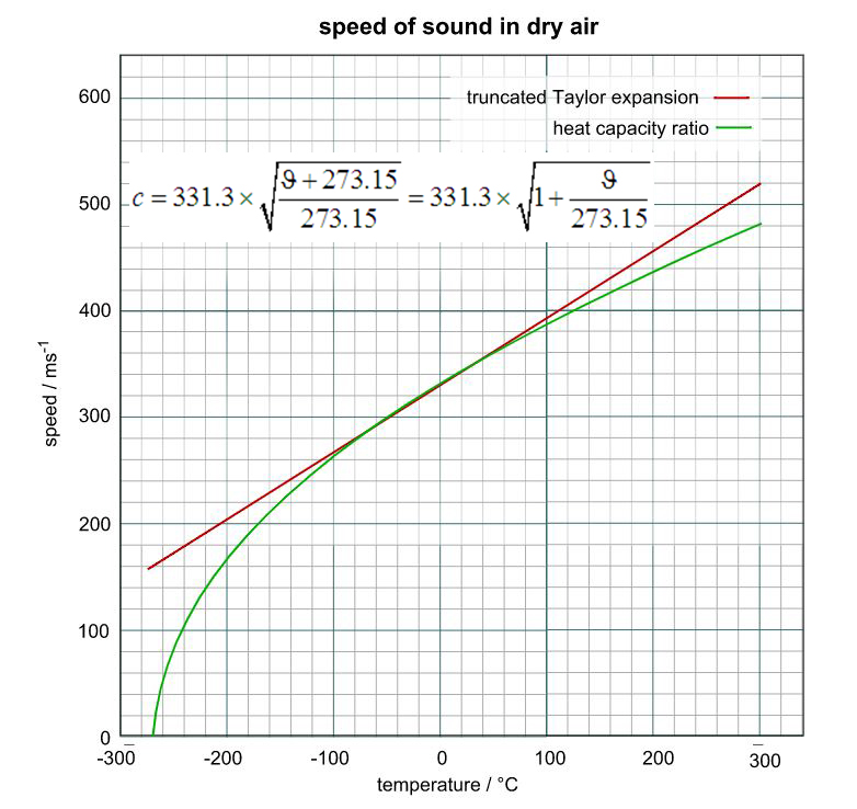 Công thức và công cụ tính vận tốc âm thanh trong không khí