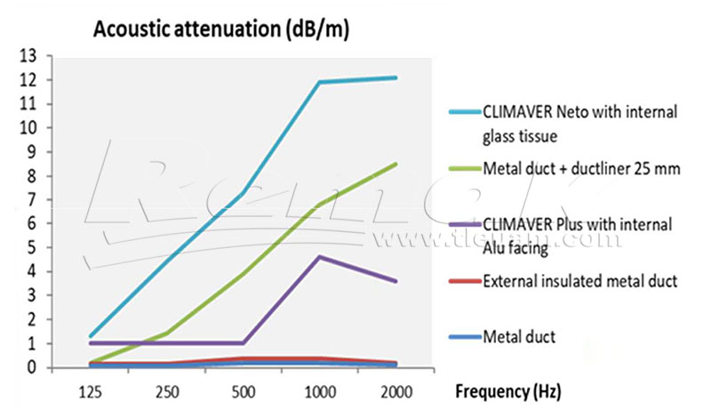 Lớp tiêu âm từ sợi thủy tinh giảm thiểu tiếng ồn không mong muốn, tạo ra một môi trường làm việc yên tĩnh